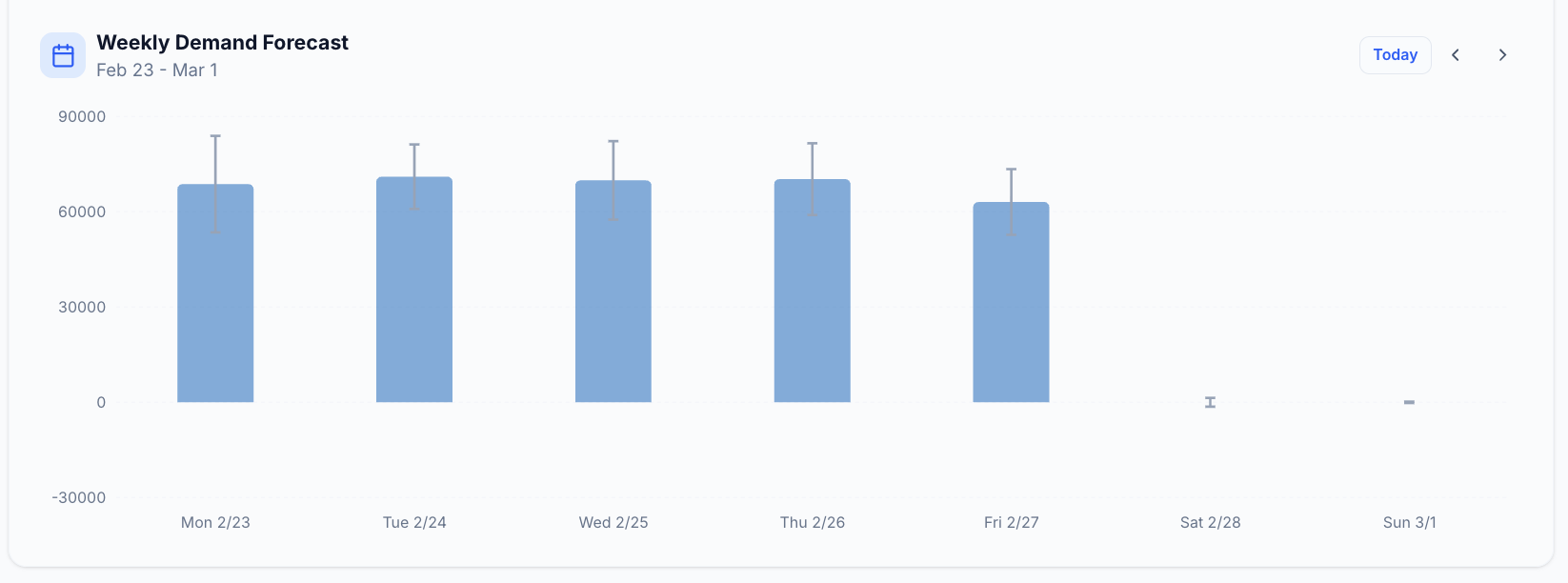 Weekly call demand forecast