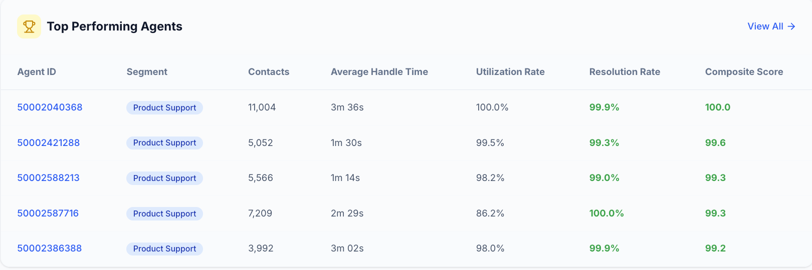 Top-performing agents table