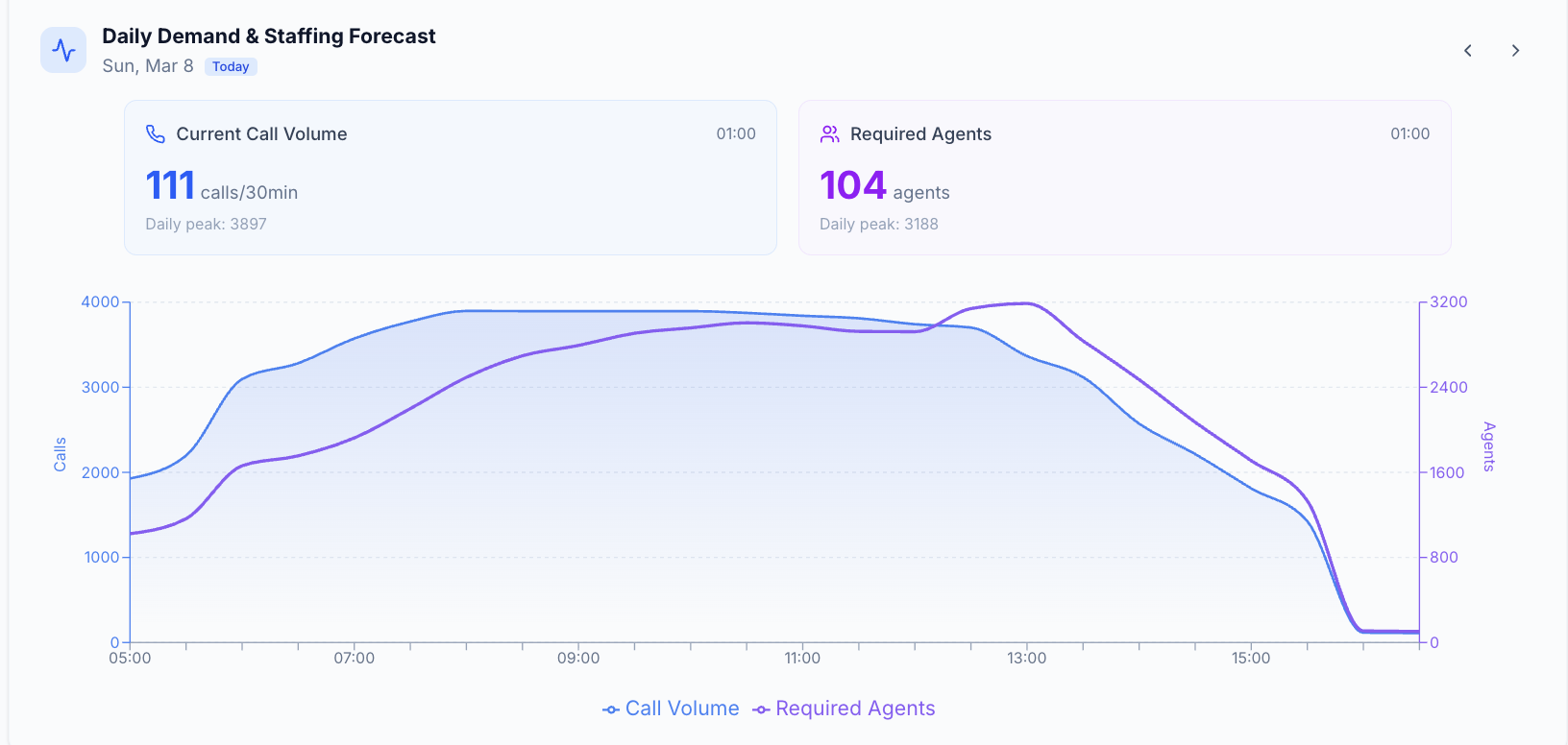 Daily demand and staffing forecast visualization