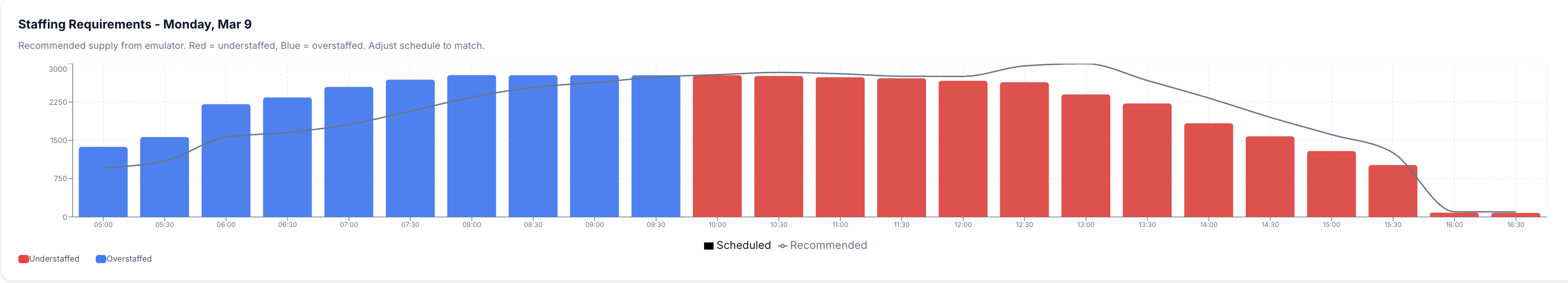 Interactive shift scheduling timeline